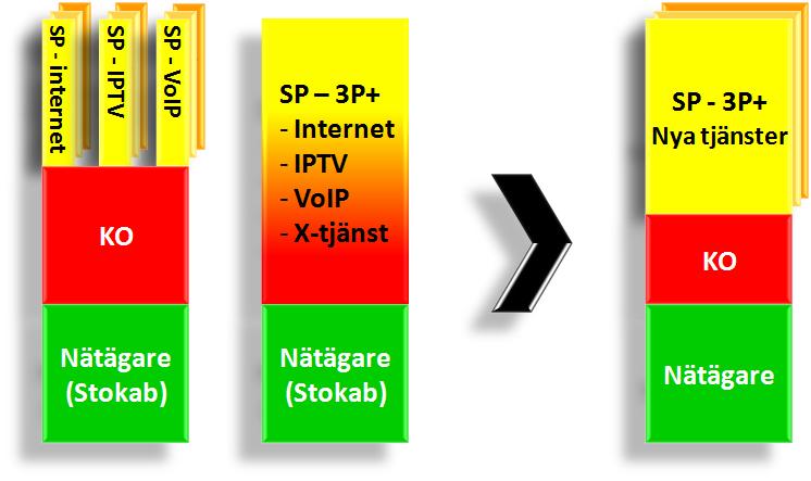 Konklusion Förslag på framtidens KO: Val mellan IP multitjänsteleverantörer Tjänsterna