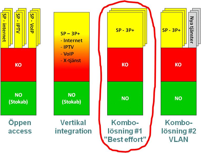 Uppsummering Om man måste ha olika tjänstetyper i olika VLANs fungerar dagens KO-konstruktion bra men