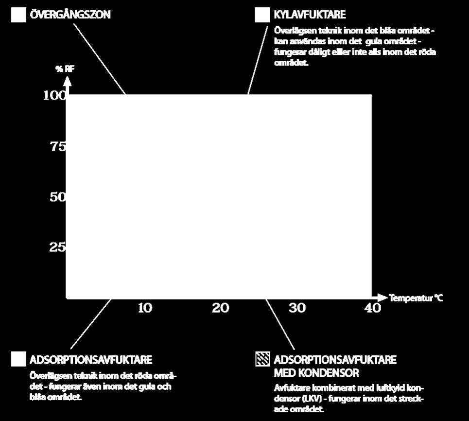 Relativ fuktighet och dess påverkan på material All luft innehåller mer eller mindre fukt.