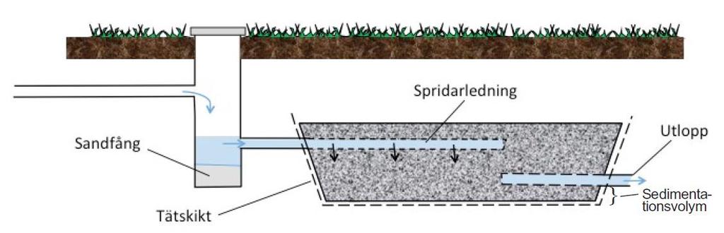 Figur 7. Illustration över hur ett avsättningsmagasin kan se ut. Källa: Stockholm stad, 2017 Avsättningsmagasin är ett bra alternativ som kan fördröja, infiltrera och rena dagvatten.