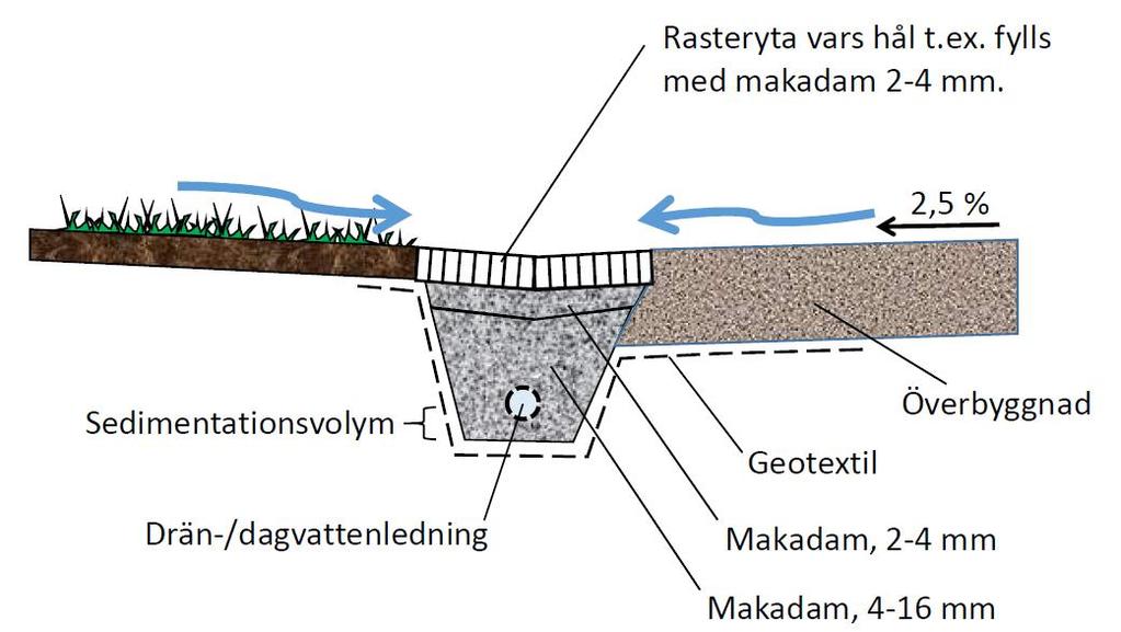 Figur 9. Typsektion över makadamdike. Källa: Stockholms stad, 2017. Fördröjningsvolymen i makadamdiket skapas av porvolymen i fyllningsmassorna, normalt cirka 30 procent av den totala volymen.