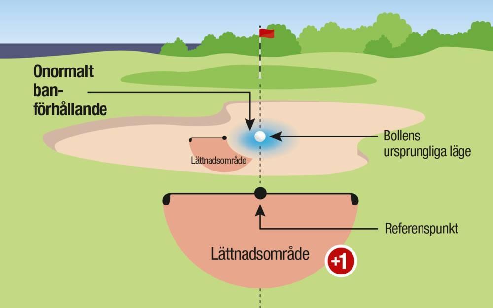 (4) Som ytterligare ett lättnadsalternativ när en spelares boll är i en bunker, med totalt två slags plikt, får spelaren ta lättnad med flagglinjen utanför bunkern baserad på en referenslinje