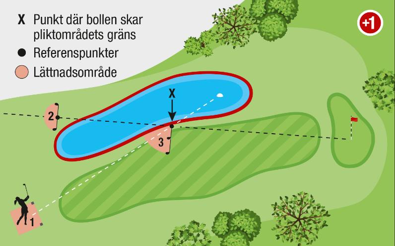 LÄTTNAD FÖR BOLL I RÖTT PLIKTOMRÅDE När det är känt eller så gott som säkert att en boll är i ett rött pliktområde och spelaren önskar att ta lättnad, har spelaren tre alternativ, vardera med ett