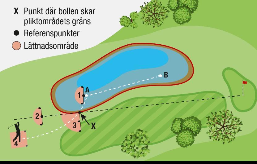 Referenspunkten för att ta lättnad i sidled är punkt X. = Den uppskattade punkt där den ursprungliga bollen senast skar det röda pliktområdets gräns. Lättnadsområdets storlek i alt.