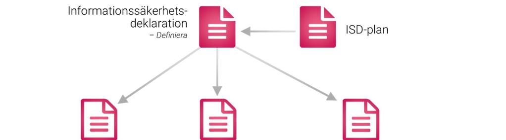 ange 6(44) Omfattning av ITSA Informationssäkerhetsdeklaration Definiera (ISD-D) består av ett huvuddokument och tre bilagor;, Bilaga 1 Analysunderlag Definiera (AU-D), Bilaga 2