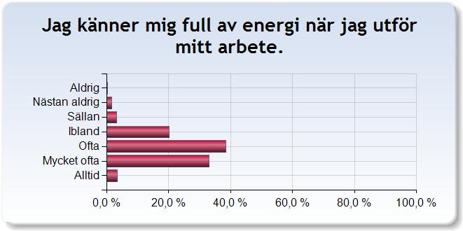 Engagemang Avslutningsvis har vi lagt till några frågor om arbetsengagemang. Arbetsengagemang bygger på arbetsglädje, entusiasm och hängivenhet.