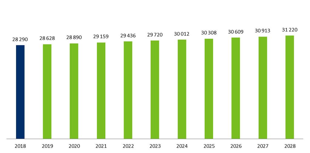 Folkmängd Kommunens folkmängd var 28 290 personer 31 december 2018.