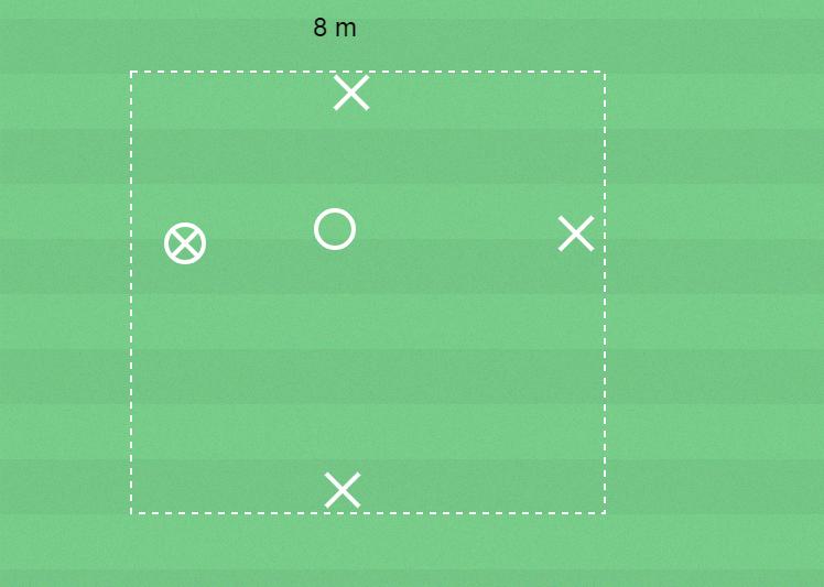 Spelövning 1 (smålagsspel) - passa Speluppbyggnad Behålla bollen inom laget. Hur? Frågeexempel Hur gör du för att veta vart du ska passa? Jag tittar upp innan jag får bollen. När kan du passa?