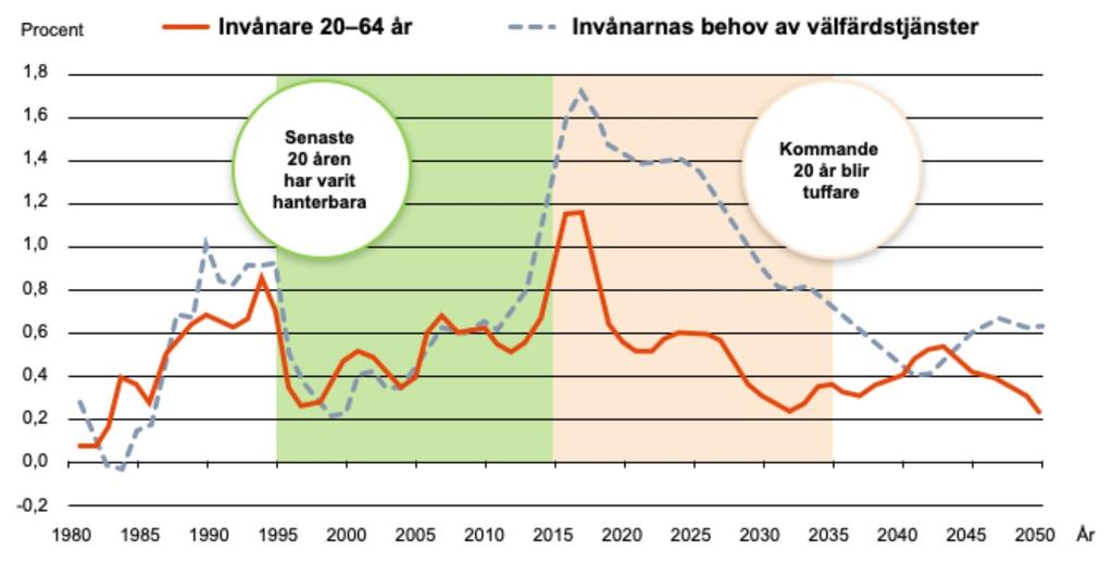Region Halland befinner sig i ett allvarligt ekonomiskt läge eftersom kostnadsutvecklingen de senaste åren har varit för hög i förhållande till intäkterna.