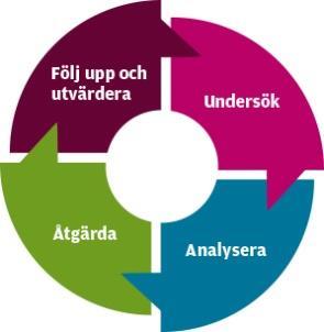 4 (21) Förebyggande/Främjande arbete Bildningsförvaltningen använder fyra steg i vårt förebyggande arbete för att hindra diskriminering, repressalier, trakasserier och sexuella trakasserier.