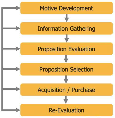 2.5 Konsument Köpprocessen (The Consumer Proposition Acquisition Process) Denna modell kommer att appliceras på respondenternas svar för att se hur de påverkas av influencers i deras konsumtionsvanor.