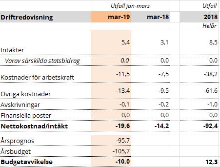 SKELLEFTEÅ KOMMUN PROTOKOLL 5 40 Dnr KN 2019-000056 800 Ekonomirapport, kulturnämndens verksamheter 2019-03-31 Rapporten presenterar läget inom nämndens ansvarsområde och är ett redskap för nämnden