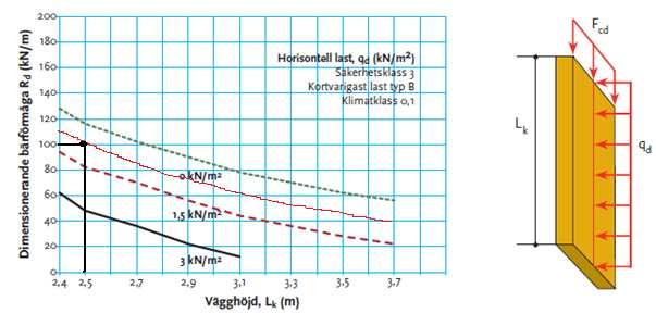 Lastfall(1) snölast som huvudlast: F cd,1,v4 = (q ed, 1s *l)/2 + F cd,1,v5 + 1,35*γ*g k, vägg = (3,4*9,5)/2 + 62 + 1,35*1*2 = 81 KN/m.