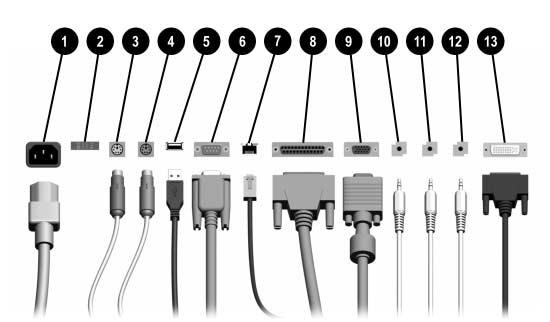 Produktens funktioner Komponenter på baksidan Komponenter på baksidan 1 Nätkabelns kontakt 8 l Parallellkontakt 2 Spänningsväljare 9 c Bildskärmskontakt 3 b PS/2-muskontakt - Y Kontakt för