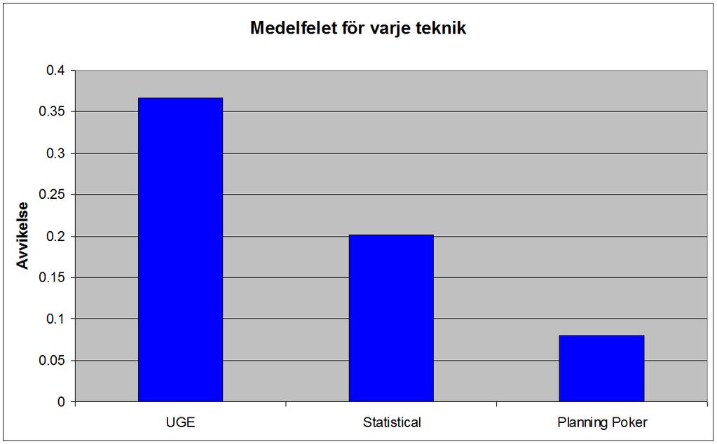 5.3 Jämförelse av estimeringsteknikerna Den första grafen visar medelfelet för varje teknik, dvs. medelvärdet av BRE:n för de två tillfällena för respektive teknik.