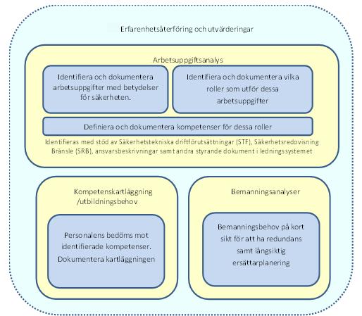 Sida 76 (132) Utöver de mer generella säkerhetsutbildningarna som beskrivs i bild 9.