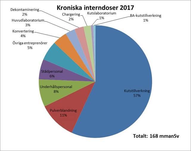 Sida 97 (132) Bild 11.2. Doshistorik för Bränslefabriken. Den svarta linjen visar produktionen uttryckt konverterad mängd UO 2.