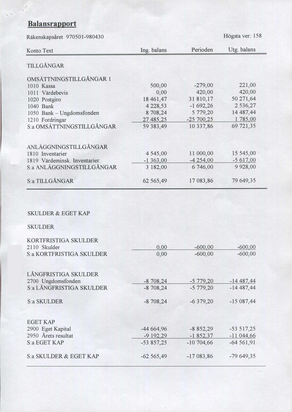 Balansrapport Räkenskapsåret 970501-980430 Konto Text Ing. balans Högsta ver: 158 Perioden Utg.