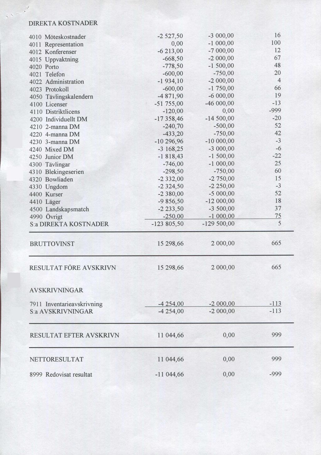 DIREKTA KOSTNADER 4010 Möteskostnader -2 527,50-3 000,00 16 4011 Representation 0,00-1 000,00 100 4012 Konferenser -6 213,00-7 000,00 12 4015 Uppvaktning -668,50-2 000,00 67 4020 Porto -778,50-1