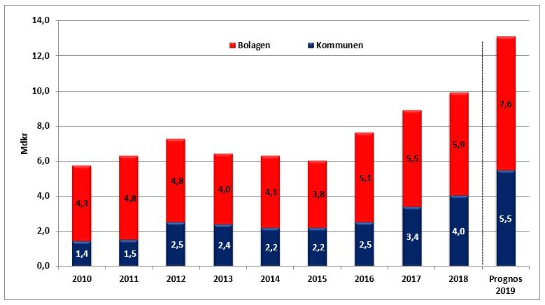 Resultat per mars samt prognosen för koncernen 2019 Resultat per mars uppgår till 731 mnkr vilket är cirka 250 mnkr högre än budget. Det är cirka 300 mnkr lägre än motsvarande period föregående är.