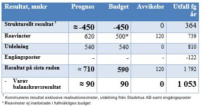 Prognostiserat resultat, före engångsposter, i enlighet med budget Prognostiserat strukturellt resultat uppgår till -450 mnkr vilket motsvarar budgeterat resultat.