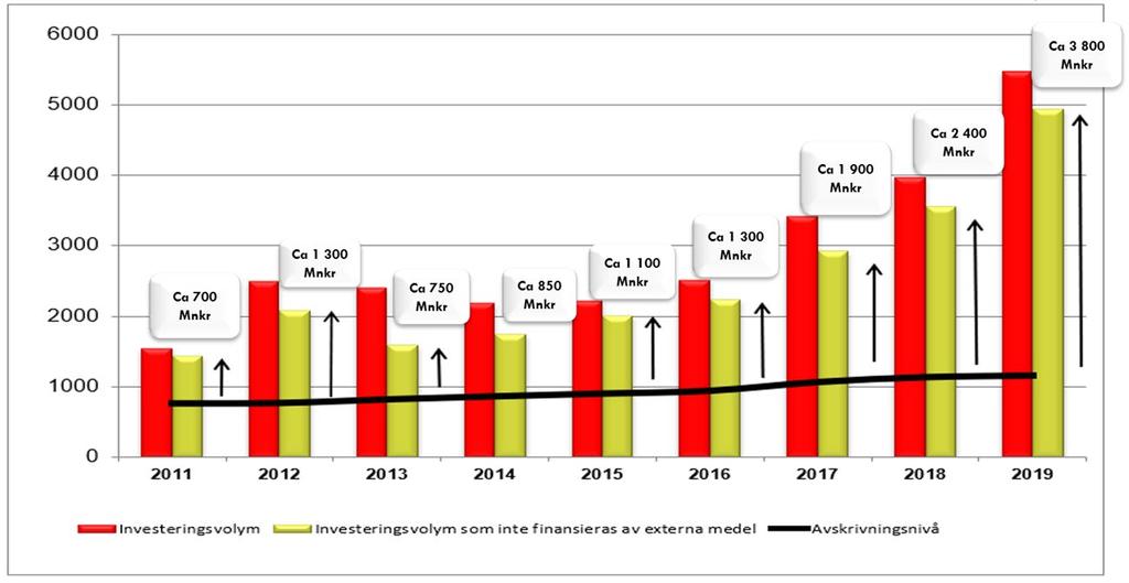 Kommunens investeringar och låneutveckling I bilden nedan åskådliggörs de årliga investeringsvolymerna i kommunen både ur ett totalt perspektiv, och utifrån hur stor del av investeringarna som måste
