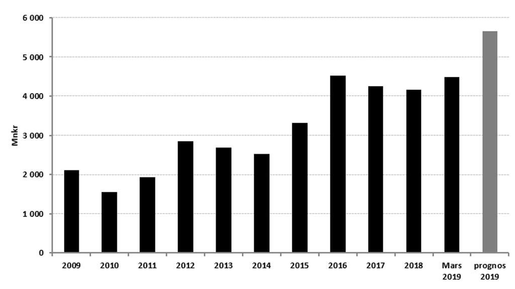 Årets avskrivningar ger ett utrymme för ersättningsinvesteringar på cirka 1,2 mdkr.