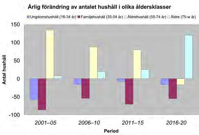 Hushållen har minskat i storlek till följd av mindre barnkullar, separationer och, inte minst, ökat eget boende för de äldre. 1960 bestod genomsnittshushållet i Sverige av 2,8 personer.