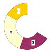 Bedömda ekonomiska- (E), miljömässiga (M) och sociala