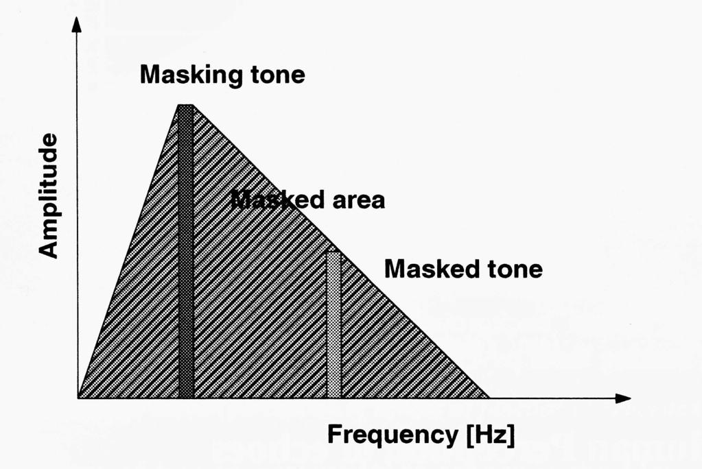 4 KAPITEL 1. MUSIKKOMPRESSION Digital audiosignal T.ex. 44.1 khz Filterbank 384 tidssampel mappas till 12 tidssampel vardera för 32subband.