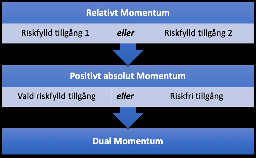 Figur 1. Figuren visar de två val som görs i Dual Momentum. Först jämförs två riskfyllda tillgångars årsavkastning det senaste året för att avgöra vilken som har relativt momentum.