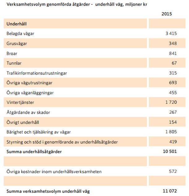 TRV har överskattat vägunderhåll för breddäck Utdrag från Trafikverkets årsrapport för