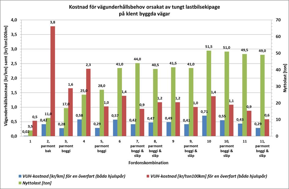 Axel-/boggilast viktigare än däckkonfiguration Inverkan på underhållskostnad för klent byggda