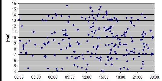 En vanlig orsak till förkortad väglivslängd: -Överlastad drivaxel på EU-tradare Överlaster Ett dygns Weigh-In-Motion data för 5-axlade semitrailerekipage på E4 vid Mjölby. Källa: Trafikverket.