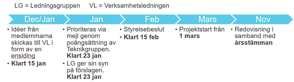 5(6) Bild 1 Process för strategiska satsningar inom medlemsprogrammet Medlemscheckar Medlemscheckar 2 är korta teknikprojekt som kan sökas av vinstdrivande medlemmar med färre än 250 anställda.