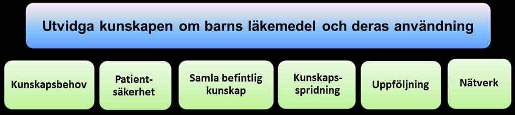 5.3. Regeringsuppdrag barn och läkemedel Regeringsuppdraget att utvidga kunskapen om barns läkemedel och deras användning har tilldelats Läkemedelsverket årligen sedan 2011.