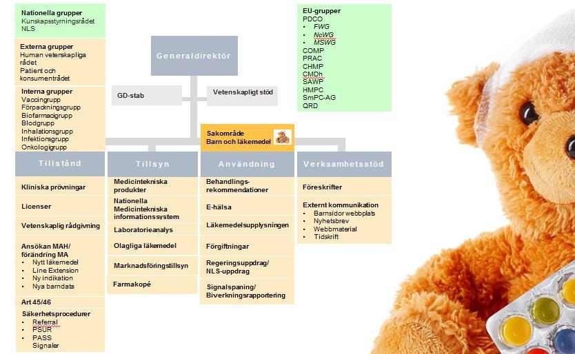 o Översiktlig beskrivning av aktiviteter inom Läkemedelsverket som inkluderar barn och Läkemedel samt vad Läkemedelsverket bedömer omfattas i Förordning (2007:1205) med instruktion för