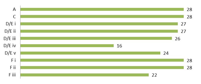 4 Resultat 4.1 Inledning I detta kapitel redovisas resultatet av studien med empiri och analys avskilt från varandra. Resultatet framställs med hjälp av cirkel- och stapeldiagram.