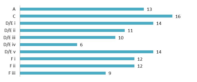 Figur 4.4.1 Ryska bolag De ryska företagen efterlever i genomsnitt 46.8% av de underparagrafer som återfinns under IAS 36 p. 134. Underparagraferna har tolkats utifrån studiens tolkningsmodell.
