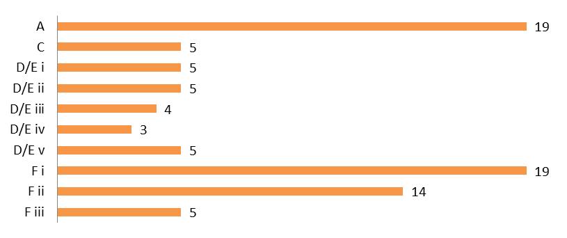 utan att uppfylla någon av paragraferna i tolkningsmodellen (se avsnitt 3.6). Detta resulterade i att företagen därför inte heller uppfyllde någon av paragraferna under IAS 36 p. 134.