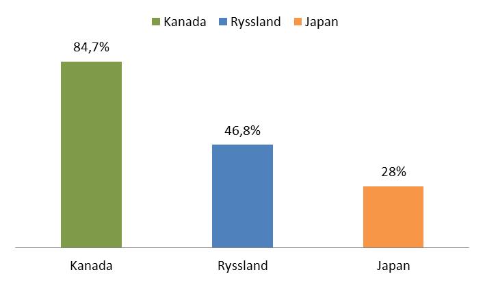 stor del på grund av att ett flertal japanska företag skrev av goodwill istället för att tillämpa nedskrivningstest. Figur 4.6.