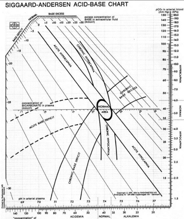 Original Siggard-Andersennormogram (endast i mmhg).