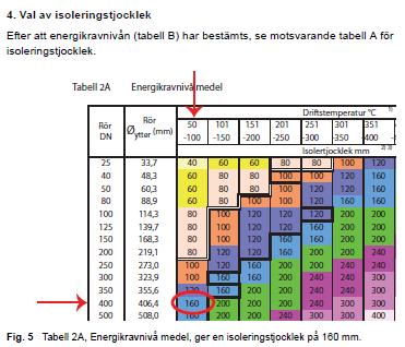 SSG 7591 ISOLERING AV RÖRLEDNINGAR, VENTILATIONSKANALER, VISSA RÖKKANALER SAMT