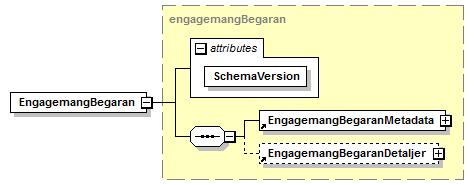 5 Tekniskt gränssnitt Tjänsterna i gränssnitten mellan datakonsumenter och SSBTEN samt mellan SSBTEN och dataproducent definieras av XML-schemat för engagemang i kapitel 5.1.