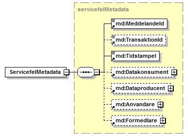 5.2.2 ServicefelMetadata Metadatadelen bär information som används för att säkra och förbättra spårbarheten i kommunikationen mellan producentadapter och SSBTEN samt mellan SSBTEN och