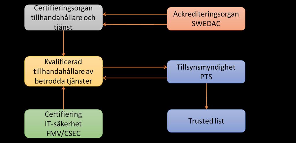 Hur blir man