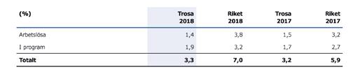 Trosas befolkning i ettårsklasser december 2018 Den vanligaste inflyttaren 2018 var ett