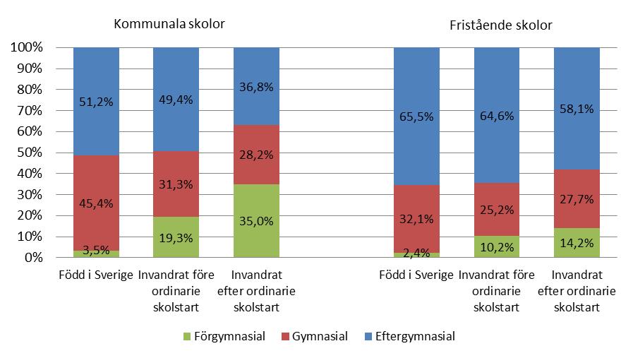 12 (15) ver födda utomlands hade invandrat till Sverige före ordinarie skolstart medan det i kommunala skolor var vanligare att elever födda utomlands invandrat till Sverige efter ordinarie skolstart.