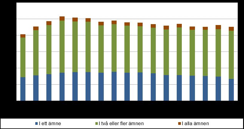 4 (15) Diagram 2. Andel (%) elever som inte nådde kunskapskraven i ett ämne, två eller flera ämnen samt alla ämnen åren 1998 2014.