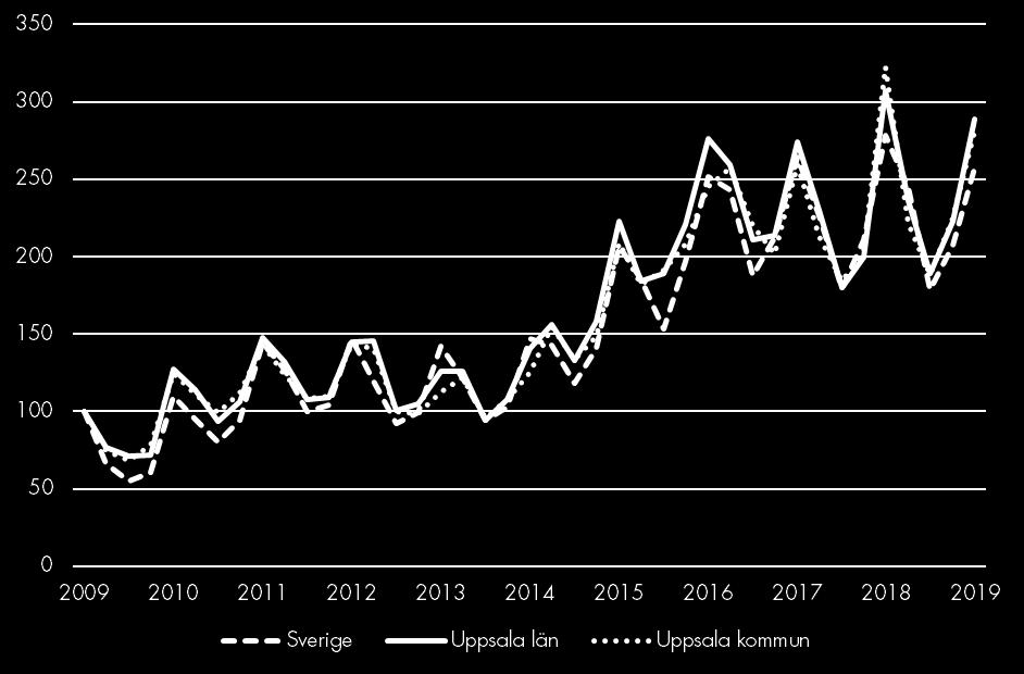 Lediga jobb Nyanmälda platser på arbetsförmedlingen Index 100 = 2009 kv1 För Uppsala län och kommun minskar antalet nyanmälda platser i jämförelse mot motsvarande kvartal föregående år, vilket följer